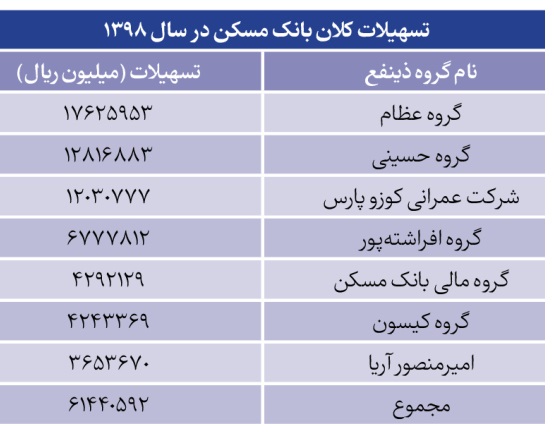 محکومیت 22 هزار میلیاردی تومانی گروه عظام 