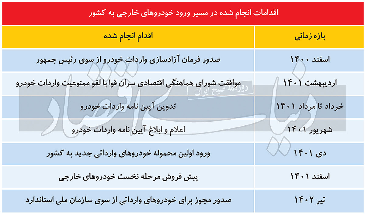 واردات خودرو آزاد است ولی عملی نخواهد شد