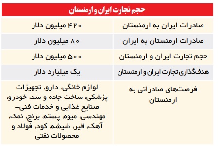 بازار 5 میلیارد دلاری ارمنستان منتظر ورود تجار ایرانی