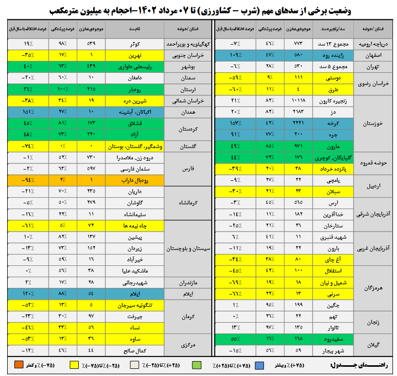 سدهایی که نسبت به پارسال آب کمتری دارند