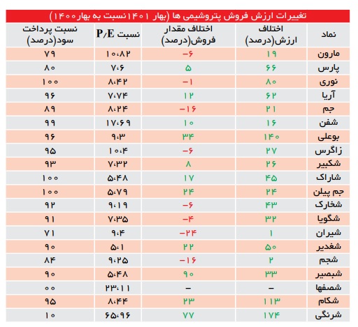 افزایش 30درصدی ارزش فروش پتروشیمی‌ها