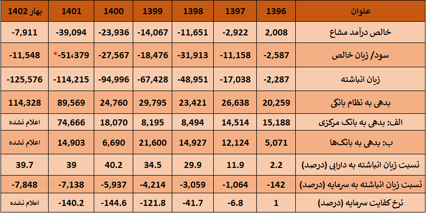 اقدام فوری دولت برای انحلال یک بانک زیان ده