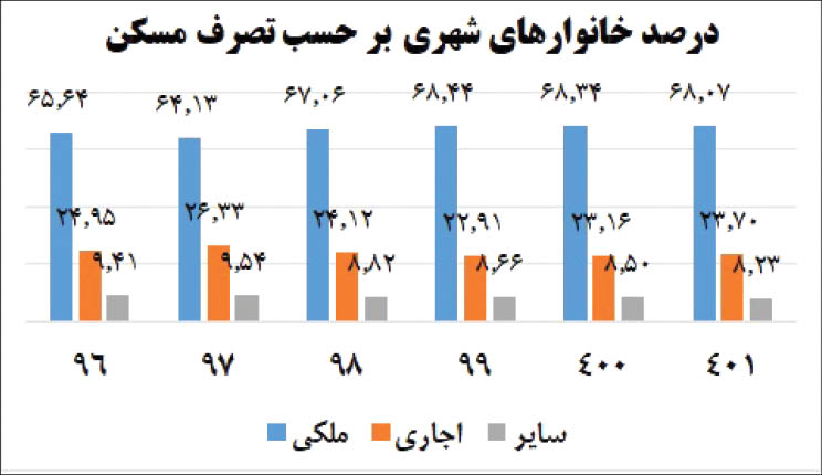 6 نمای آماری از دخل و خرج خانوارهای ایرانی