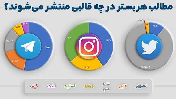 حضور فعال ایرانی‌ها در اینستاگرام با وجود فیلترینگ