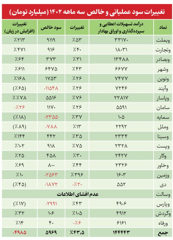 خداحافظی بانک‌های بورسی با زیان