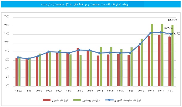 50 درصد مردم زیر خط فقر هستند؟