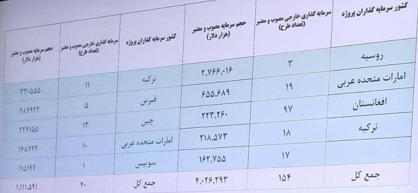 روسیه بزرگ‌ترین سرمایه‌گذار در ایران شد