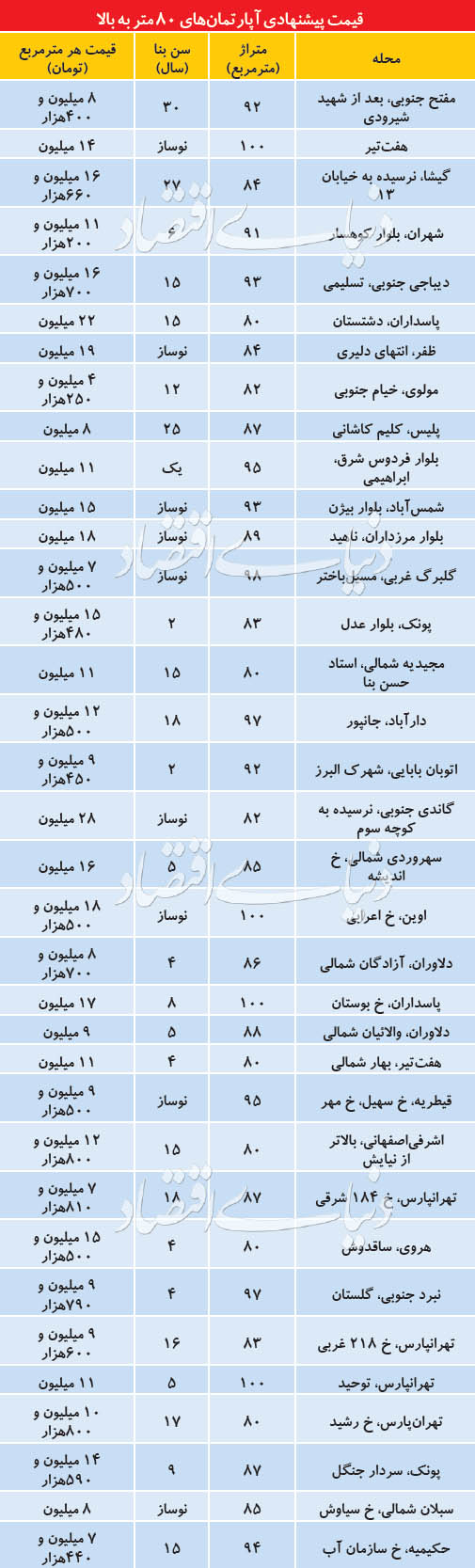  قیمت پیشنهادی آپارتمان‌های 80 متر به بالا + جدول قیمت