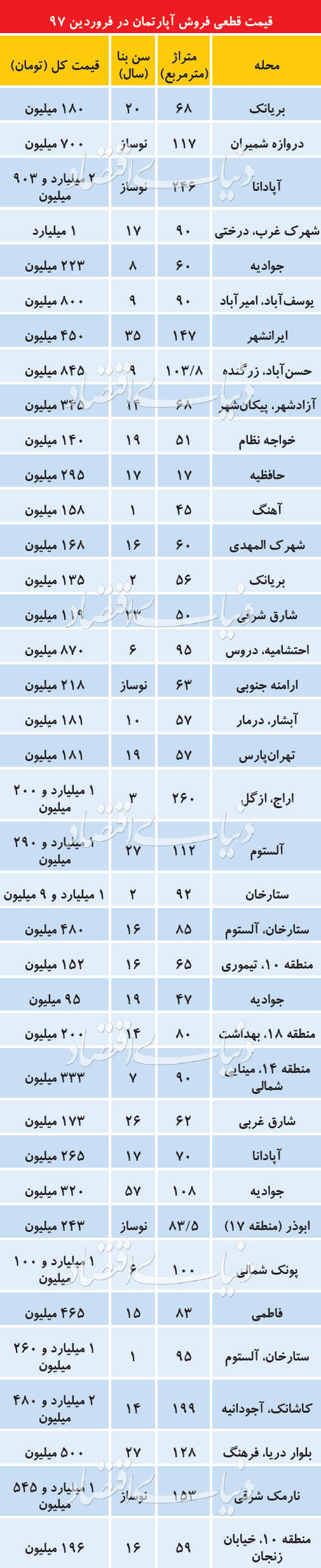 قیمت قطعی فروش آپارتمان در فروردین 97