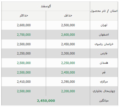 قیمت دام زنده گوسفند