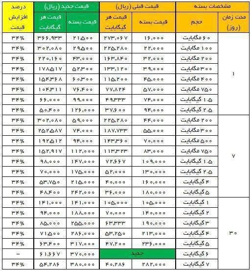 اعلام جزئیات تعرفه بسته‌های اینترنتی اپراتورهای تلفن همراه