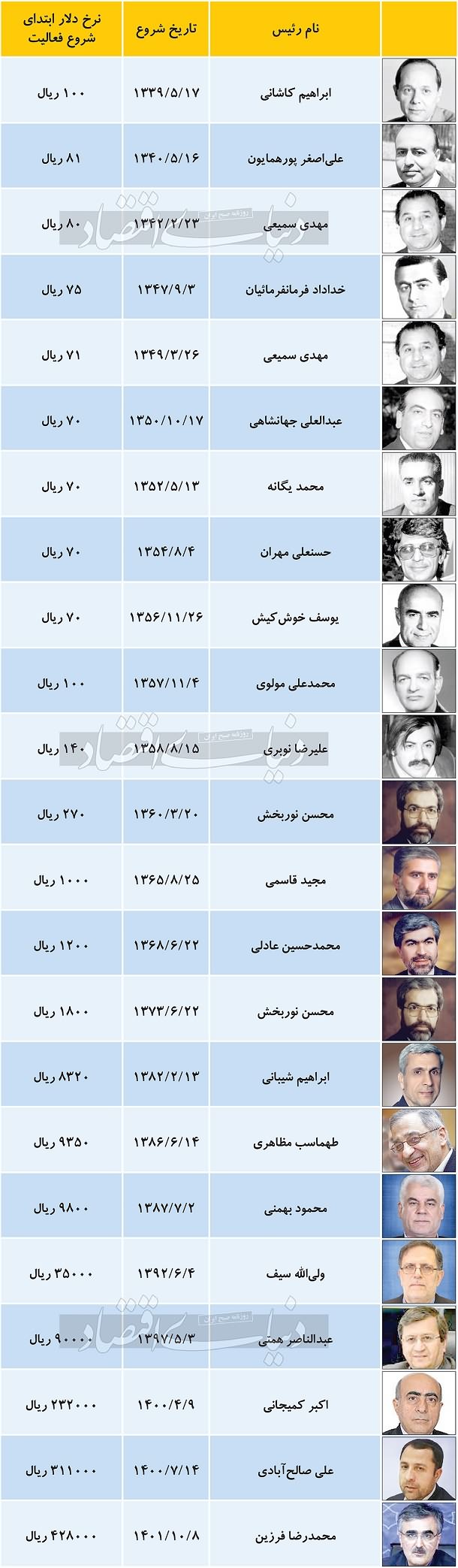 صندلی لرزان ریاست بانک مرکزی