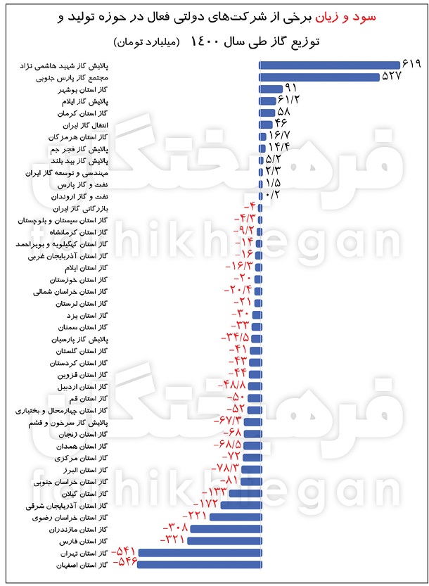 اطلاعات عجیب از مصرف گاز خانه‌های گرانقیمت تهران