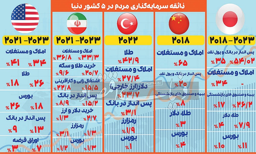 اولویت سرمایه‌گذاران در کشورهای مختلف جهان