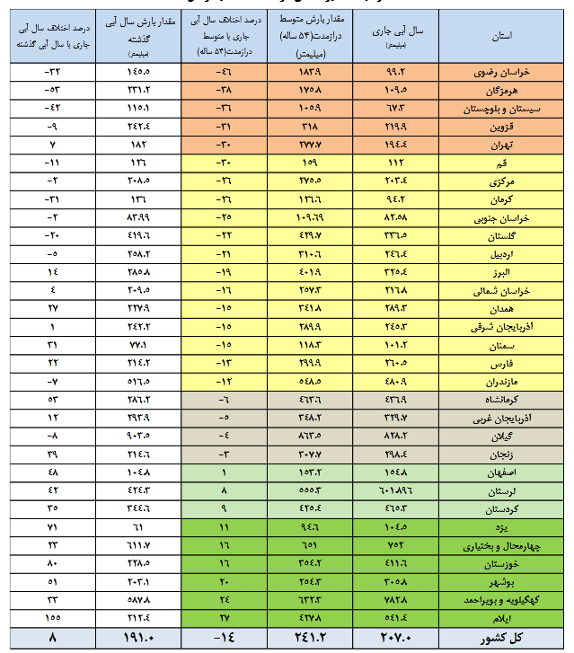 سدهایی که نسبت به پارسال آب کمتری دارند