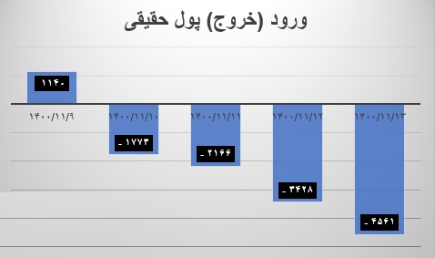 خروج-بورس