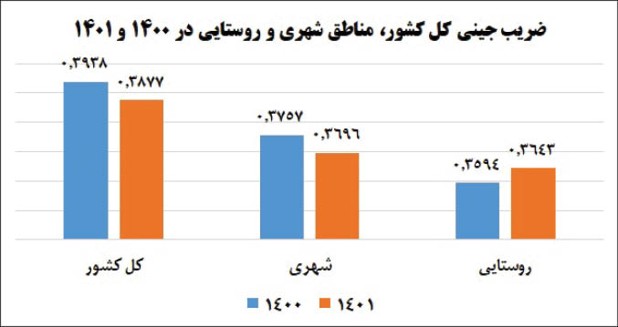 6 نمای آماری از دخل و خرج خانوارهای ایرانی