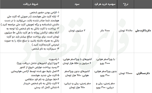 روش های خرید ارز دلار از صرافی