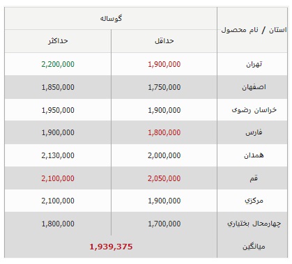 قیمت روز دام زنده