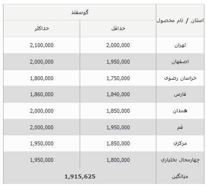 قیمت دام زنده در کشور 1402/05/10