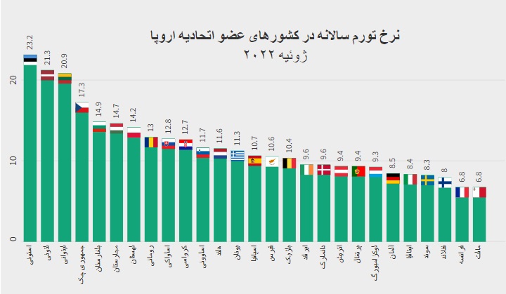 نرخ تورم در 16 عضو اتحادیه اروپا نرخ تورم در 16 عضو اتحادیه اروپا