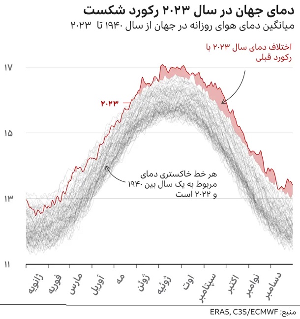 2023 گرم‌ترین سال از زمان ثبت رکوردها بود