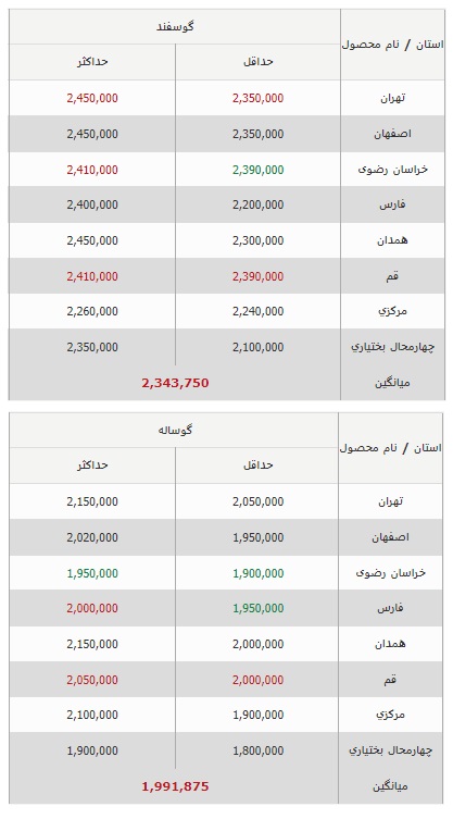 قیمت جدید دام زنده در کشور 
