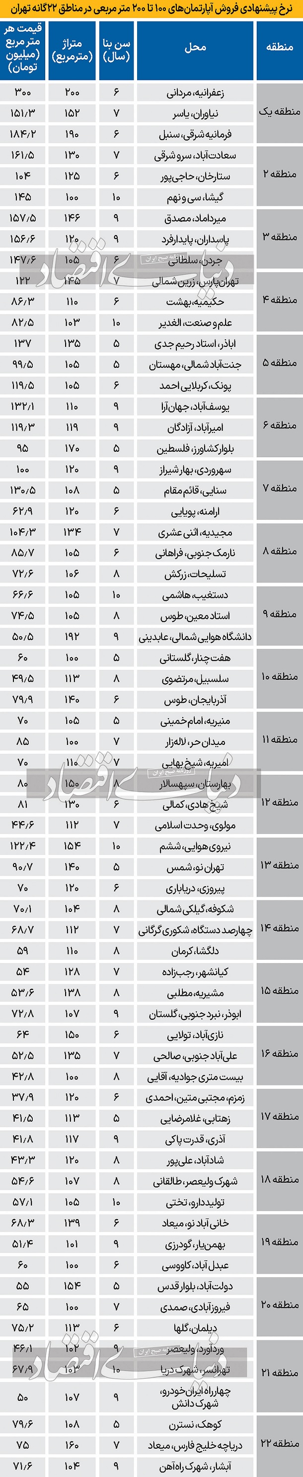 قیمت جدید آپارتمان های بزرگ متراژ در تهران