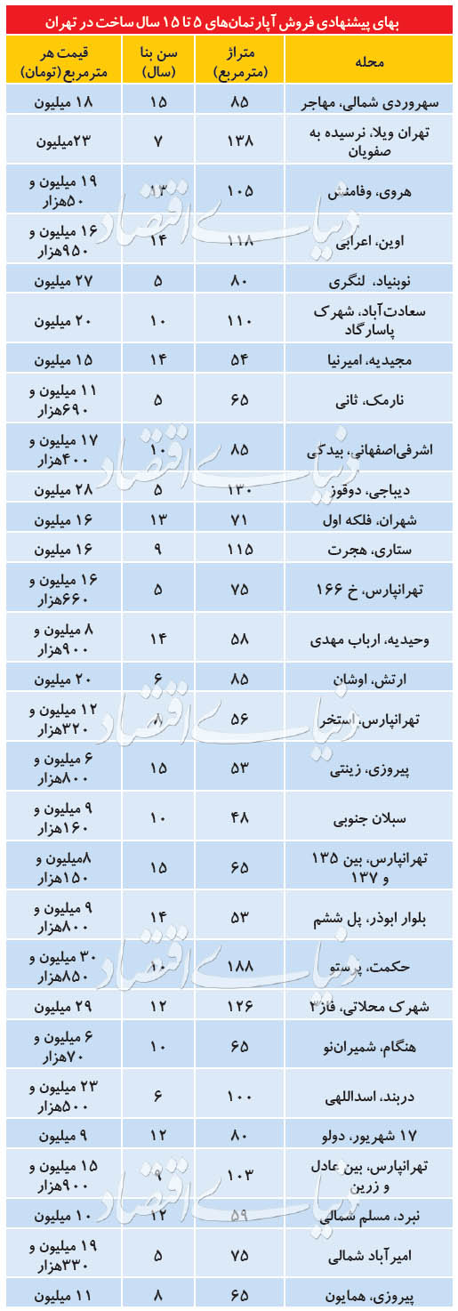 بهای پیشنهادی فروش آپارتمان‌های 5 تا 15 سال ساخت در تهران