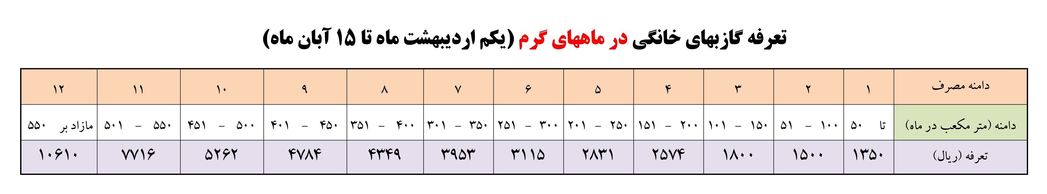 جزئیات مصوبه جدید تعرفه‌های گاز در سال ۱۴۰۲