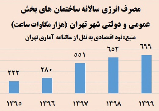 شائبه استخراج رمزارز در برخی ادارات تهران