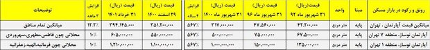 ورود سرمایه های جدید به بازار مسکن