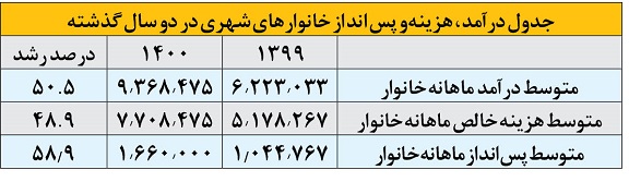 تصویر دخل و خرج خانوار