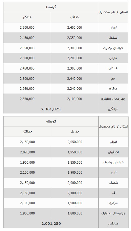 قیمت جدید دام زنده در سراسر کشور