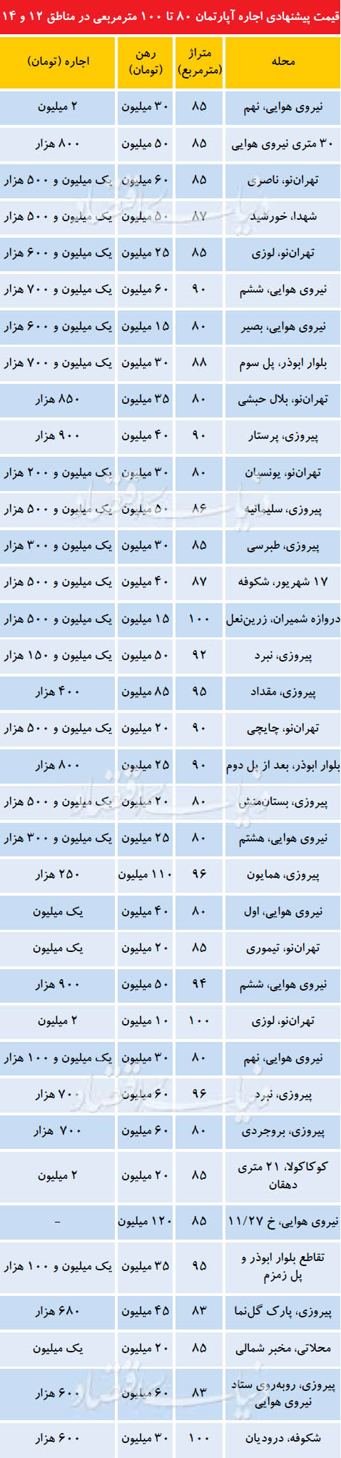 علت کاهش فایل‌های اجاره در مناطق 12 تا 14 تهران