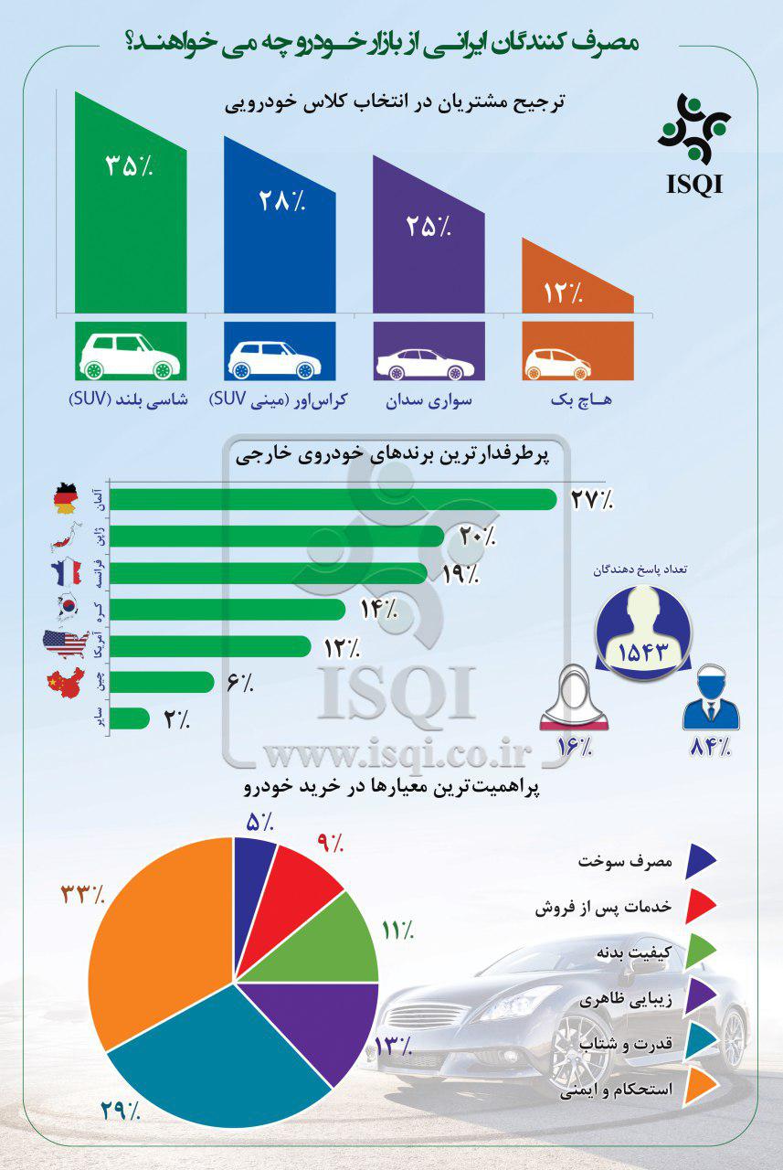 zlfhv8ddicxss76ne9g - مصرف‌کنندگان ایرانی چه نوع خودرویی را انتخاب می‌کنند؟