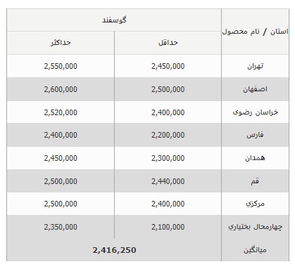 قیمت روز دام زنده در کشور