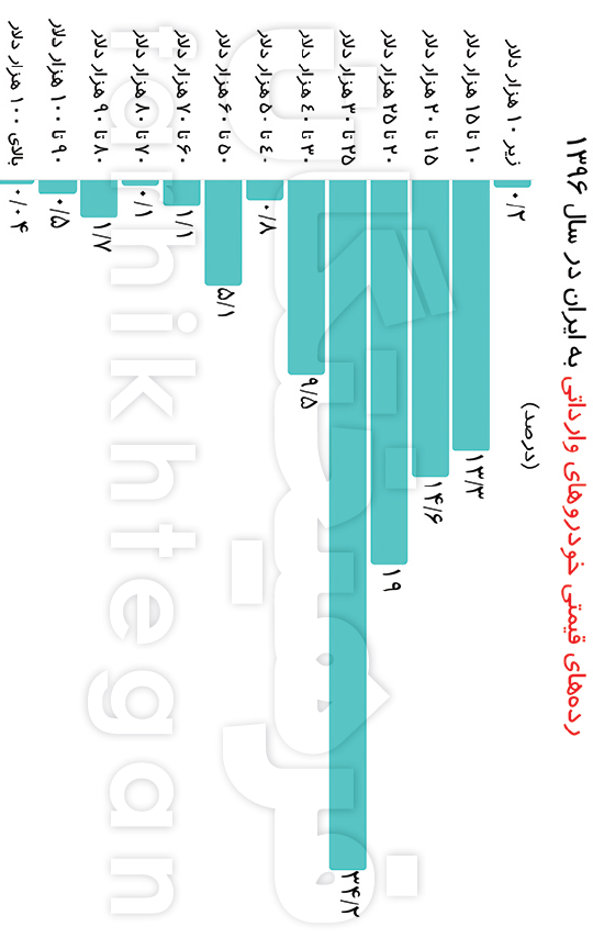 تاثیر آزادسازی واردات خودرو بر بازار