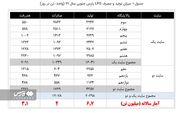 راهکاری که مصرف بنزین را 35 میلیون لیتر در روز کاهش می‌دهد