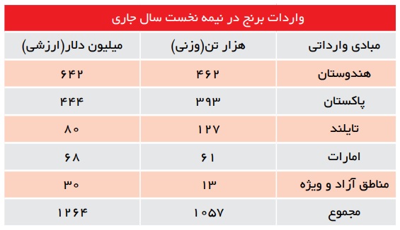 تنظیم بازار برنج با عرضه انبوه برنج داخلی و خارجی