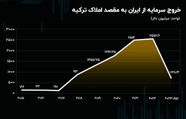 کوچ سنگین سرمایه ایرانی ها به بازار مسکن ترکیه