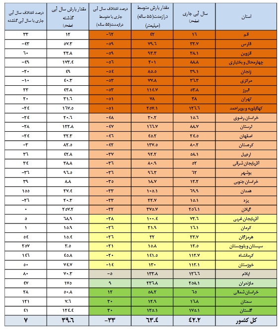 سدهایی که بیشتر از سال گذشته آب دارند