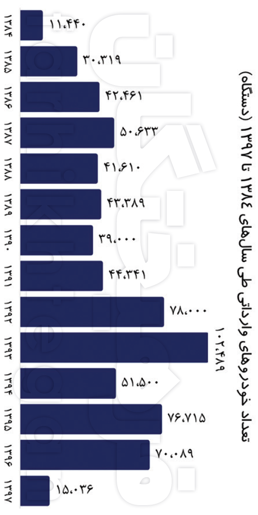 تاثیر آزادسازی واردات خودرو بر بازار